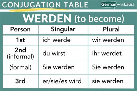 werden konjunktiv 1|Conjugation of German verb werden